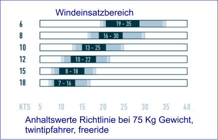 Windeinsatzbereich Anhaltswerte Richtlinie bei 75 Kg Gewicht, twintipfahrer, freeride